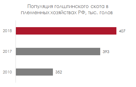 Популяция голштинского скота в племенных хозяйствах РФ