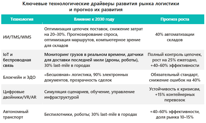 Ключевые технологические драйверы развития рынка логистики и прогноз их развития