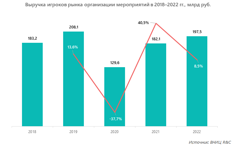 Динамика и структура рынка в 2018–2022 гг.