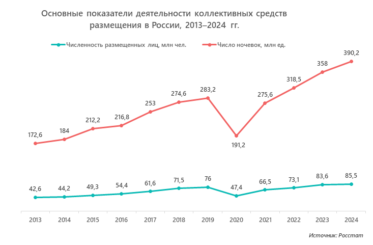 Основные показатели деятельности коллективных средств размещения в России, 2013–2024 гг.