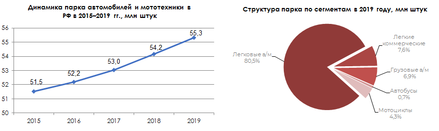 Динамика парка автомобилей и мотоциклов в 2018-2019 гг / Структура парка по сегментам