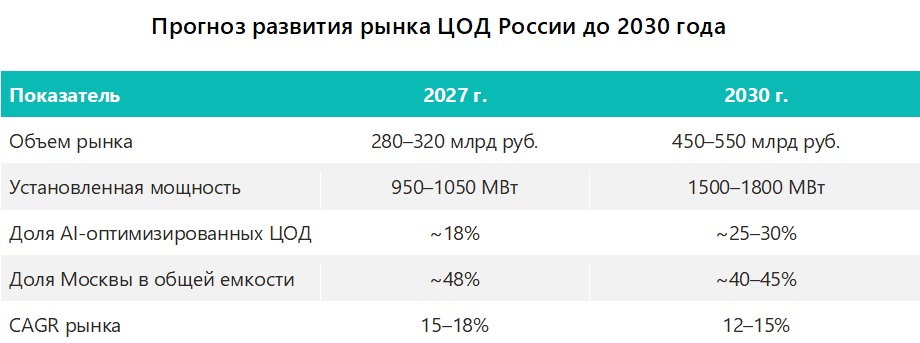 Прогноз развития рынка ЦОД России до 2030 года