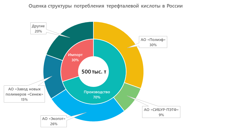 Оценка структуры потребления терефталевой кислоты в России