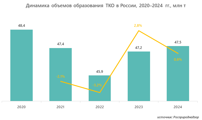 Динамика объемов образования ТКО в России, 2020&ndash;2024 гг., млн т