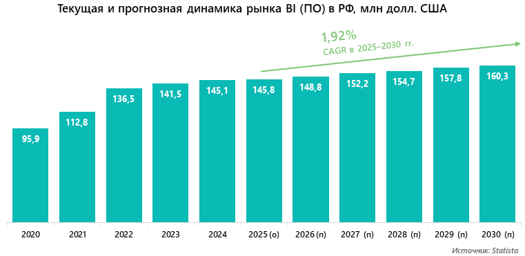 Текущая и прогнозная динамика рынка BI (ПО) в РФ, млн долл. США
