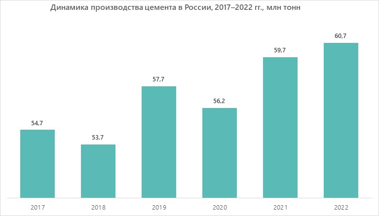 Динамика производства цемента в России, 2017–2022 гг., млн тонн