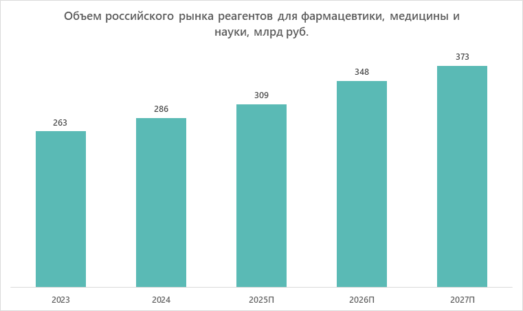 Объем российского рынка реагентов для фармацевтики, медицины и науки, млрд руб.