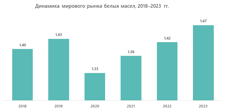 Динамика мирового рынка белых масел, 2018–2023 гг.