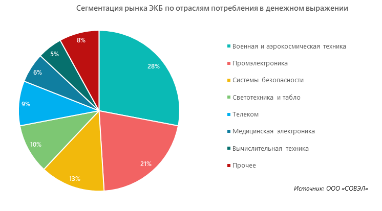 Сегментация рынка ЭКБ по отраслям потребления в денежном выражении